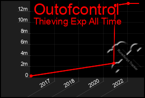 Total Graph of Outofcontrol