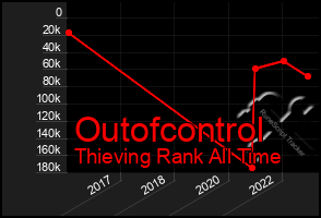 Total Graph of Outofcontrol