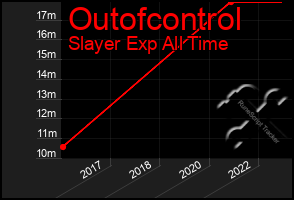 Total Graph of Outofcontrol