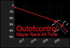 Total Graph of Outofcontrol