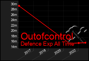 Total Graph of Outofcontrol