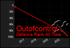 Total Graph of Outofcontrol