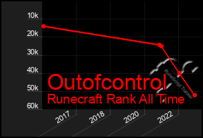 Total Graph of Outofcontrol