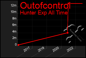 Total Graph of Outofcontrol