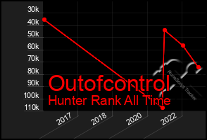 Total Graph of Outofcontrol