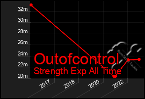 Total Graph of Outofcontrol