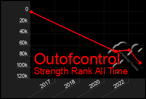 Total Graph of Outofcontrol