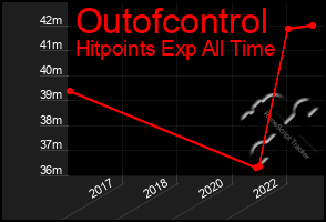 Total Graph of Outofcontrol