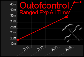 Total Graph of Outofcontrol