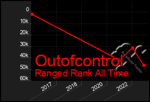 Total Graph of Outofcontrol