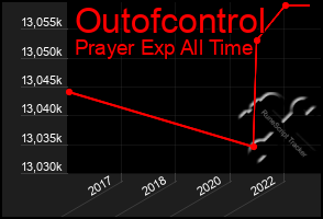 Total Graph of Outofcontrol