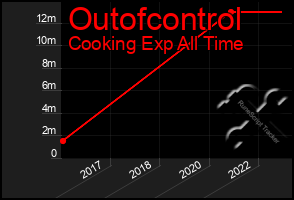 Total Graph of Outofcontrol