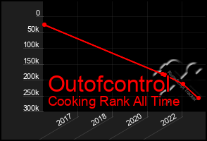 Total Graph of Outofcontrol