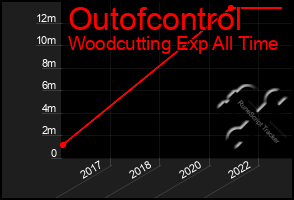 Total Graph of Outofcontrol