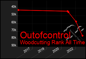 Total Graph of Outofcontrol