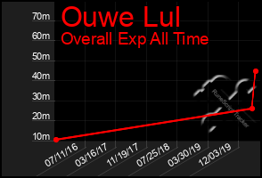 Total Graph of Ouwe Lul