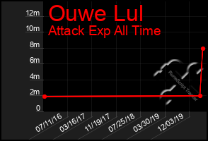 Total Graph of Ouwe Lul