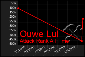 Total Graph of Ouwe Lul