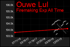 Total Graph of Ouwe Lul