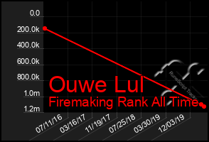 Total Graph of Ouwe Lul