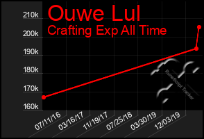 Total Graph of Ouwe Lul