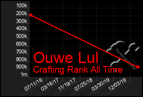 Total Graph of Ouwe Lul