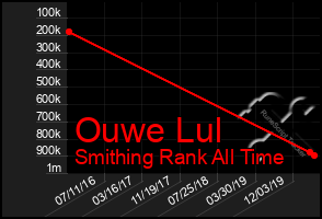 Total Graph of Ouwe Lul