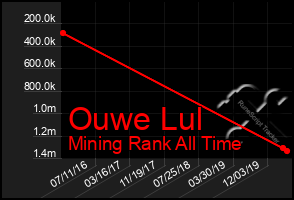 Total Graph of Ouwe Lul