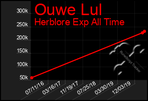 Total Graph of Ouwe Lul