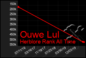 Total Graph of Ouwe Lul