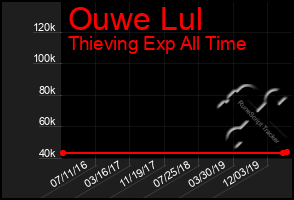 Total Graph of Ouwe Lul