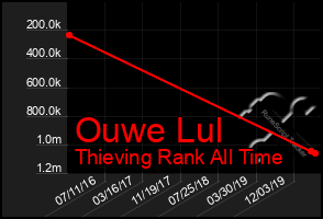 Total Graph of Ouwe Lul