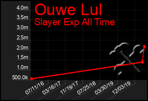 Total Graph of Ouwe Lul