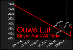 Total Graph of Ouwe Lul