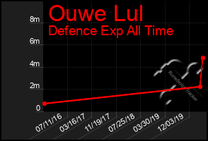 Total Graph of Ouwe Lul