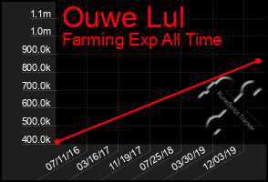 Total Graph of Ouwe Lul