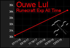 Total Graph of Ouwe Lul