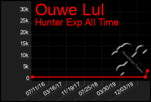 Total Graph of Ouwe Lul