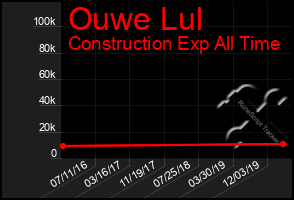 Total Graph of Ouwe Lul