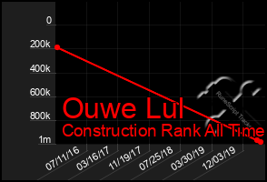 Total Graph of Ouwe Lul