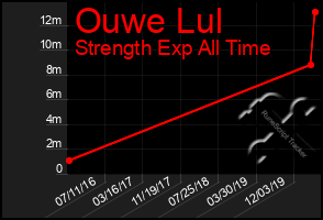 Total Graph of Ouwe Lul