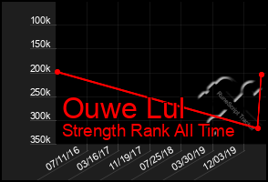 Total Graph of Ouwe Lul