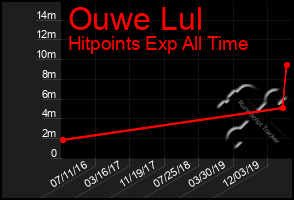 Total Graph of Ouwe Lul