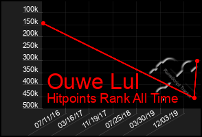 Total Graph of Ouwe Lul