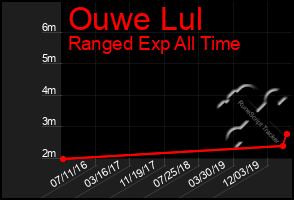 Total Graph of Ouwe Lul