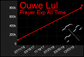 Total Graph of Ouwe Lul