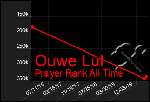 Total Graph of Ouwe Lul