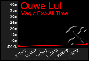 Total Graph of Ouwe Lul