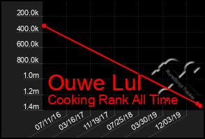 Total Graph of Ouwe Lul