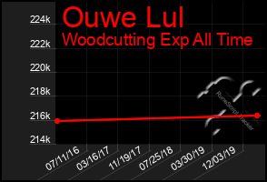 Total Graph of Ouwe Lul